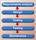 The Waterfall Software Development Model